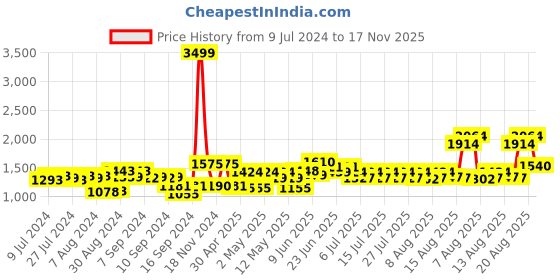 ajio.com nirlon Non-Stick Aluminium Cookware Set nirlon Price History Graph from 9 Jul 2024 to 17 Nov 2025