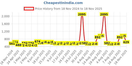 ajio.com nirlon Non-Stick Aluminium Kadai nirlon Price History Graph from 18 Nov 2024 to 18 Nov 2025