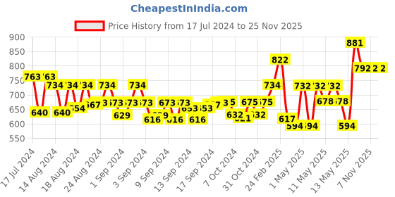 ajio.com nirlon Non-Stick Aluminium Kadhai with Glass Lid nirlon Price History Graph from 17 Jul 2024 to 25 Nov 2025