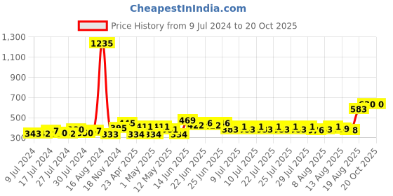 ajio.com nirlon Non-Stick Aluminium Wok with Handles nirlon Price History Graph from 9 Jul 2024 to 20 Oct 2025