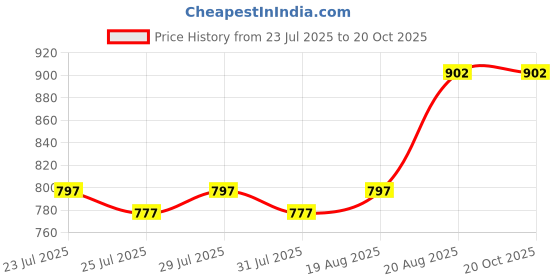 ajio.com magnus Non-Stick Appam Pan with Lid  magnus Price History Graph from 23 Jul 2025 to 20 Oct 2025