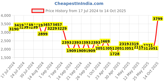 ajio.com masterclass Non-Stick Baking Sheet masterclass Price History Graph from 17 Jul 2024 to 14 Oct 2025