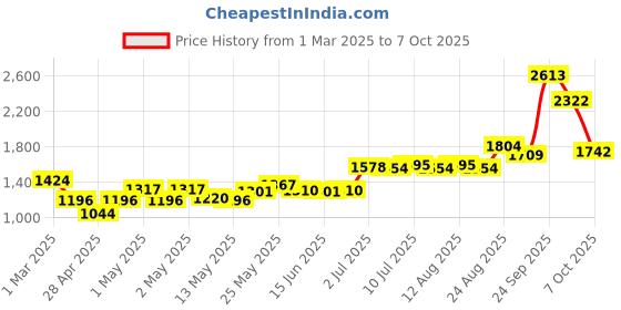 ajio.com masterclass Non-Stick Baking Tray masterclass Price History Graph from 1 Mar 2025 to 7 Oct 2025