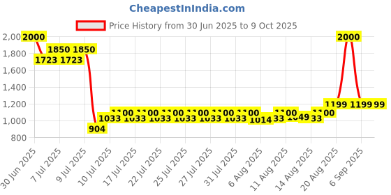 ajio.com wonderchef Non-Stick Cast Iron Frying Pan wonderchef Price History Graph from 30 Jun 2025 to 9 Oct 2025