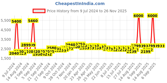 ajio.com wonderchef Non-Stick Coated 5-Piece Cookware Set wonderchef Price History Graph from 9 Jul 2024 to 25 Nov 2025