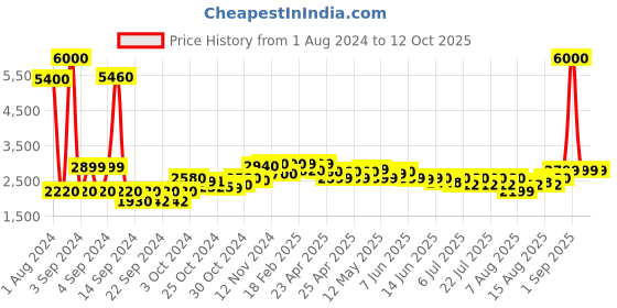 ajio.com wonderchef Non-Stick Coated 5-Piece Cookware Set wonderchef Price History Graph from 1 Aug 2024 to 11 Oct 2025