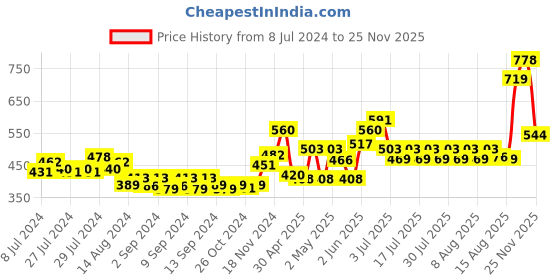 ajio.com nirlon Non Stick Dosa Tawa with Handle nirlon Price History Graph from 8 Jul 2024 to 25 Nov 2025