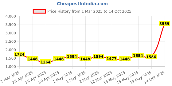 ajio.com masterclass Non-Stick Double Layered Baking Sheet masterclass Price History Graph from 1 Mar 2025 to 14 Oct 2025