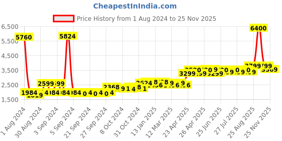 ajio.com wonderchef Non-Stick Fry Pan with Kadhai & Tawa wonderchef Price History Graph from 1 Aug 2024 to 25 Nov 2025