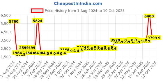 ajio.com wonderchef Non-Stick Fry Pan with Kadhai & Tawa wonderchef Price History Graph from 1 Aug 2024 to 9 Oct 2025