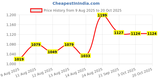 ajio.com home centre Non-Stick Frying Pot & Pans with Handle - 21 cm home centre Price History Graph from 9 Aug 2025 to 20 Oct 2025