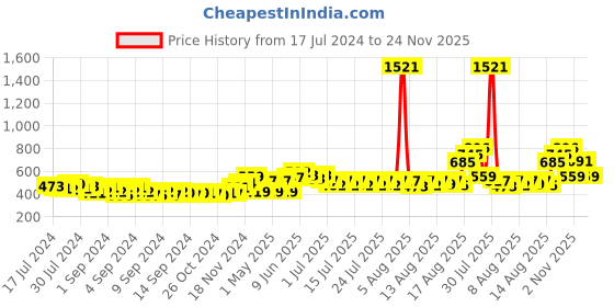 ajio.com nirlon Non-Stick Honeycomb Dosa Tawa nirlon Price History Graph from 17 Jul 2024 to 24 Nov 2025