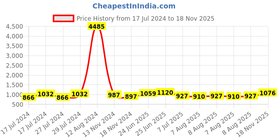 ajio.com nirlon Non-Stick Induction Based Kadhai with Lid nirlon Price History Graph from 17 Jul 2024 to 18 Nov 2025