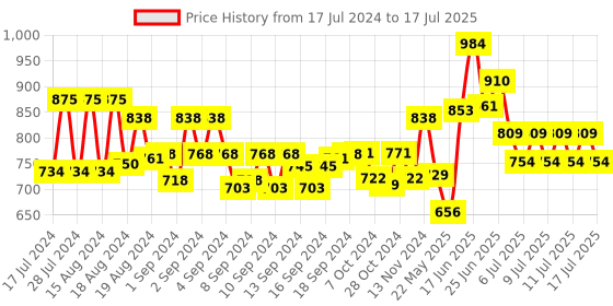 ajio.com nirlon Non-Stick Induction Based Kadhai with Lid nirlon Price History Graph from 17 Jul 2024 to 15 Jul 2025