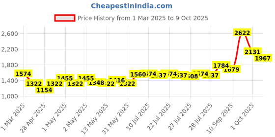 ajio.com masterclass Non-Stick Loose Base Fluted Quiche Tin masterclass Price History Graph from 1 Mar 2025 to 9 Oct 2025