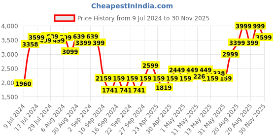 ajio.com masterclass Non-Stick Muffin Pan masterclass Price History Graph from 9 Jul 2024 to 30 Nov 2025