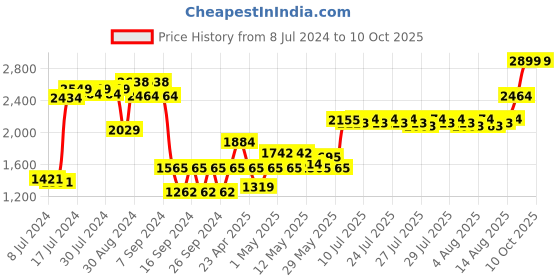 ajio.com masterclass Non-Stick Spring Form Loose Base Cake Pan masterclass Price History Graph from 8 Jul 2024 to 10 Oct 2025