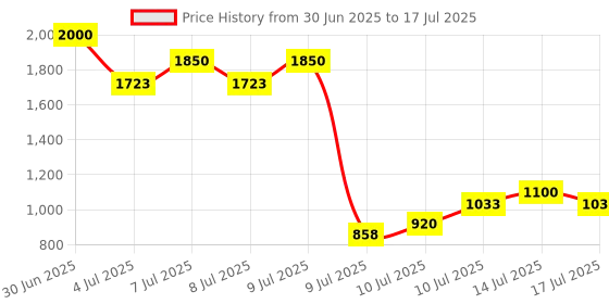 ajio.com wonderchef Non-Stick Square-Shaped Cast-Iron Frying Pan wonderchef Price History Graph from 30 Jun 2025 to 17 Jul 2025