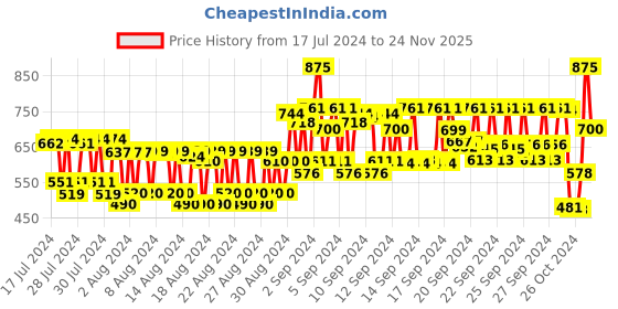 ajio.com kiro Non-stop Airy Matte Liquid Lip - Venus Rose 11 kiro Price History Graph from 17 Jul 2024 to 24 Nov 2025