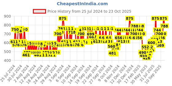 ajio.com kiro Non-Stop Airy Matte Liquid Lipstick - Ladybird Red 01 kiro Price History Graph from 25 Jul 2024 to 23 Oct 2025