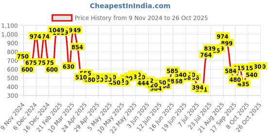 ajio.com united colors of benetton Non Stop Party Pique Shorts united colors of benetton Price History Graph from 9 Nov 2024 to 26 Oct 2025