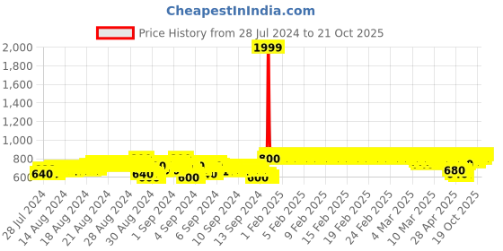 ajio.com crimsoune club Non-stretchable Slim-Fit Jeans crimsoune club Price History Graph from 28 Jul 2024 to 21 Oct 2025