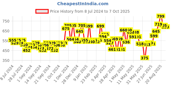 ajio.com random Non-Ticking Silent Analog Wall Clock random Price History Graph from 8 Jul 2024 to 7 Oct 2025