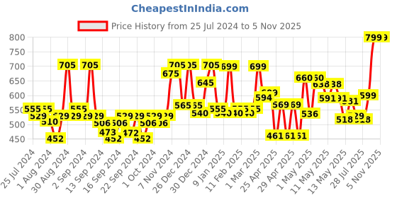 ajio.com random Non-Ticking Silent Analog Wall Clock random Price History Graph from 25 Jul 2024 to 4 Nov 2025