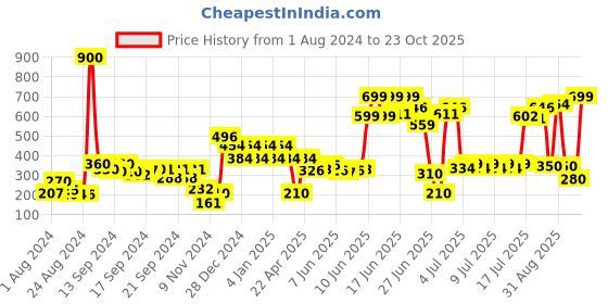 ajio.com shooting star Non-Toxic Wonder Ball Puzzle Toy shooting star Price History Graph from 1 Aug 2024 to 23 Oct 2025