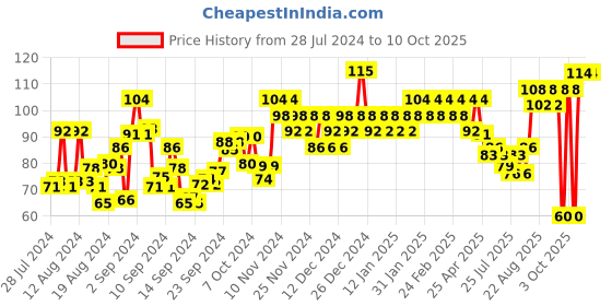 ajio.com insight cosmetics Non Transfer Lip Color - 01 Joyful insight cosmetics Price History Graph from 28 Jul 2024 to 10 Oct 2025