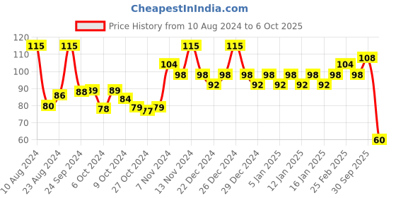 ajio.com insight cosmetics Non-Transfer Lip Color - Berries On Ice insight cosmetics Price History Graph from 10 Aug 2024 to 6 Oct 2025