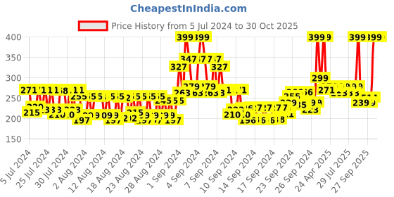 ajio.com matt look Non-Transfer Lipstick - 14 Fuschia Pink matt look Price History Graph from 5 Jul 2024 to 30 Oct 2025