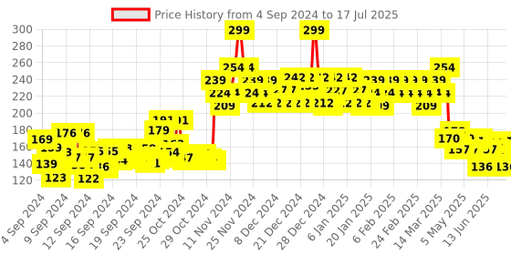 ajio.com swiss beauty Non Transfer Matte Crayon Lipstick - Brownie Point swiss beauty Price History Graph from 3 Sep 2024 to 12 Jul 2025