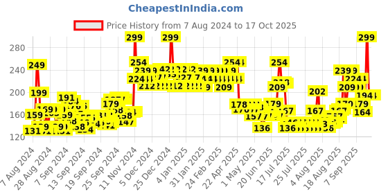 ajio.com swiss beauty Non-Transfer Matte Crayon Lipstick - Dynamite Berry swiss beauty Price History Graph from 7 Aug 2024 to 16 Oct 2025