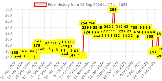 ajio.com swiss beauty Non-Transfer Matte Crayon Lipstick - Plum Pick swiss beauty Price History Graph from 14 Sep 2024 to 9 Jul 2025