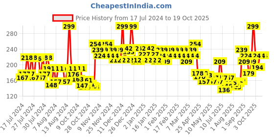 ajio.com swiss beauty Non-Transfer Matte Crayon Lipstick - Smoke Red swiss beauty Price History Graph from 17 Jul 2024 to 19 Oct 2025