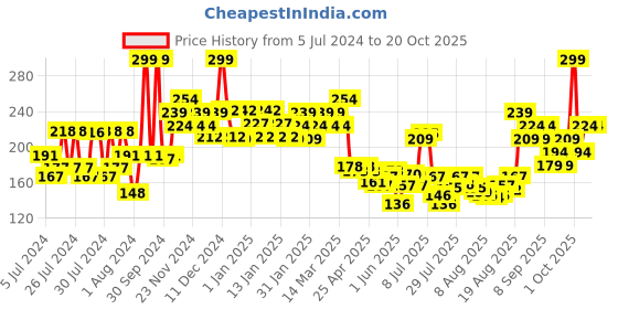 ajio.com swiss beauty Non-Transfer Matte Lip Crayon - Coffee swiss beauty Price History Graph from 5 Jul 2024 to 19 Oct 2025