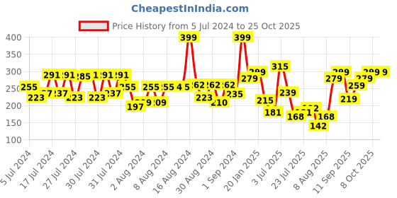 ajio.com swiss beauty Non-Transfer Waterproof Lipstick - Fuchsia Magenta swiss beauty Price History Graph from 5 Jul 2024 to 25 Oct 2025