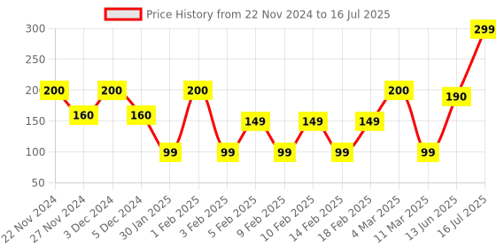 ajio.com yousta Non-Wired Beginners Bra yousta Price History Graph from 22 Nov 2024 to 16 Jul 2025
