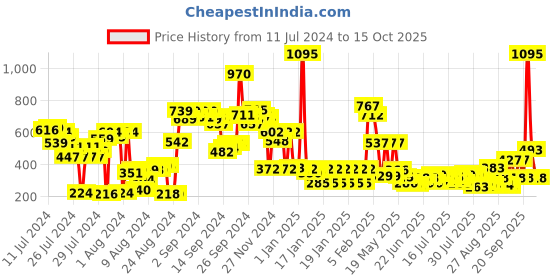 ajio.com zivame Non-Wired Bra with Adjustable Strap zivame Price History Graph from 11 Jul 2024 to 15 Oct 2025