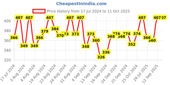 ajio.com elina Non-Wired Bra with Adjustable Strap elina Price History Graph from 17 Jul 2024 to 11 Oct 2025