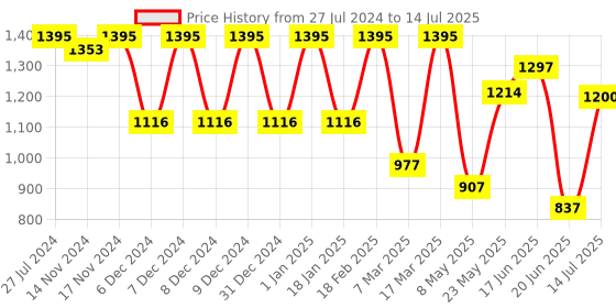 ajio.com amante Non-Wired Bra with Adjustable strap amante Price History Graph from 27 Jul 2024 to 14 Jul 2025