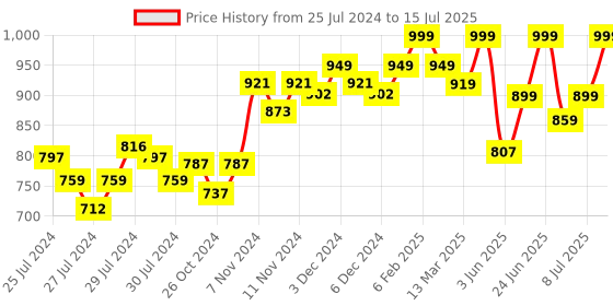 ajio.com enamor Non-Wired Full-Coverage Bra enamor Price History Graph from 25 Jul 2024 to 15 Jul 2025