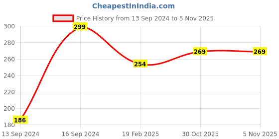 ajio.com vermilion Non Wired Full Coverage Bra vermilion Price History Graph from 13 Sep 2024 to 4 Nov 2025