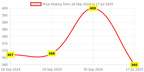 ajio.com elina Non-Wired Full-Coverage Minimiser Bra elina Price History Graph from 18 Sep 2024 to 17 Jul 2025