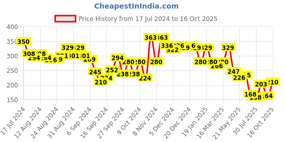 ajio.com leading lady Non-Wired Full-Coverage Sports Bra leading lady Price History Graph from 17 Jul 2024 to 16 Oct 2025