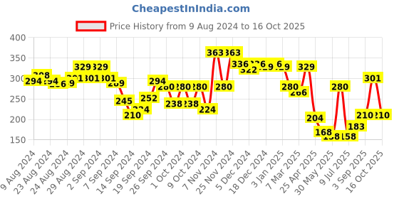 ajio.com leading lady Non-Wired Full-Coverage Sports Bra leading lady Price History Graph from 9 Aug 2024 to 16 Oct 2025