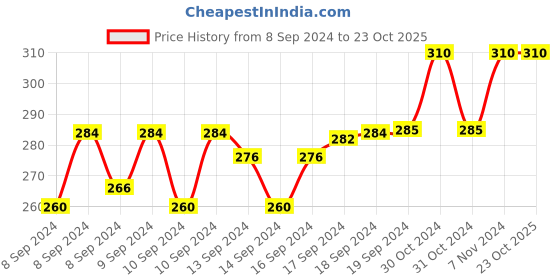 ajio.com intimacy Non-Wired Full-Coverage T-Shirt Bra intimacy Price History Graph from 8 Sep 2024 to 23 Oct 2025