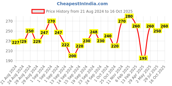 ajio.com liigne Non-Wired Lightly-Padded Bra liigne Price History Graph from 21 Aug 2024 to 16 Oct 2025