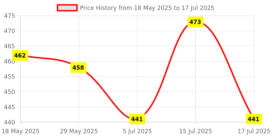 ajio.com susie Non-Wired Lightly-Padded Bra with Adjustable Strap susie Price History Graph from 18 May 2025 to 17 Jul 2025